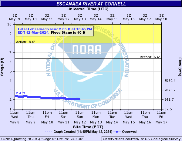 Escanaba River at Cornell