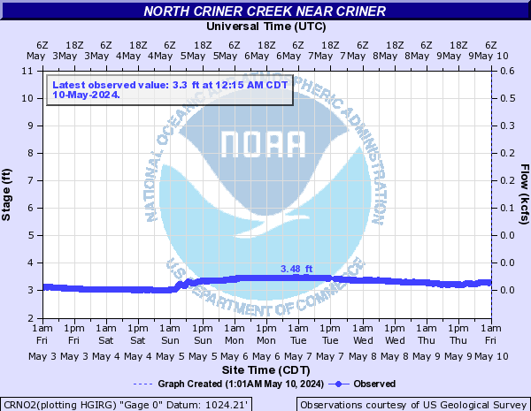 North Criner Creek near Criner