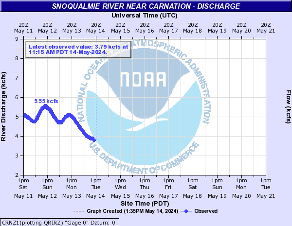 Snoqualmie River near Carnation - Discharge