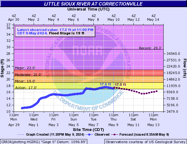 Little Sioux River at Correctionville