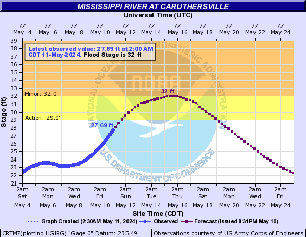 Mississippi River at Caruthersville