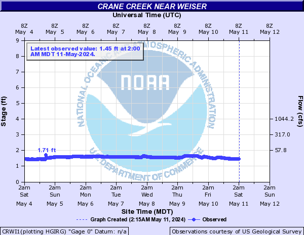 Crane Creek near Weiser