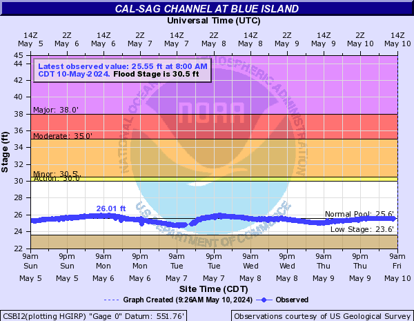 Cal-Sag Channel at Blue Island