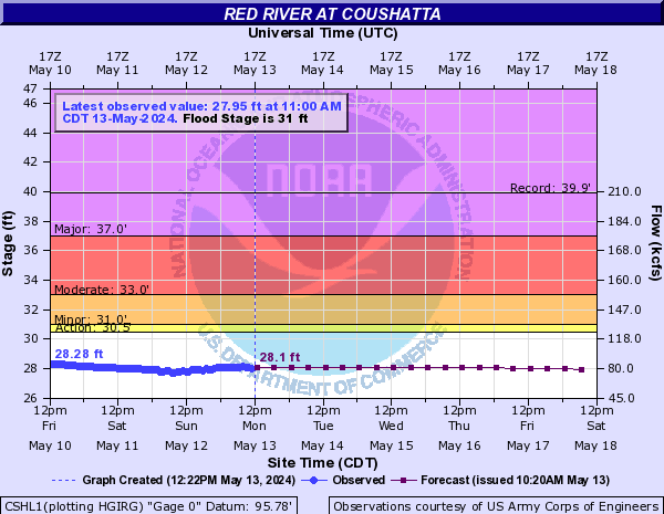 Red River at Coushatta