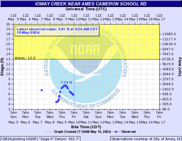 Ioway Creek near Ames Cameron School Rd