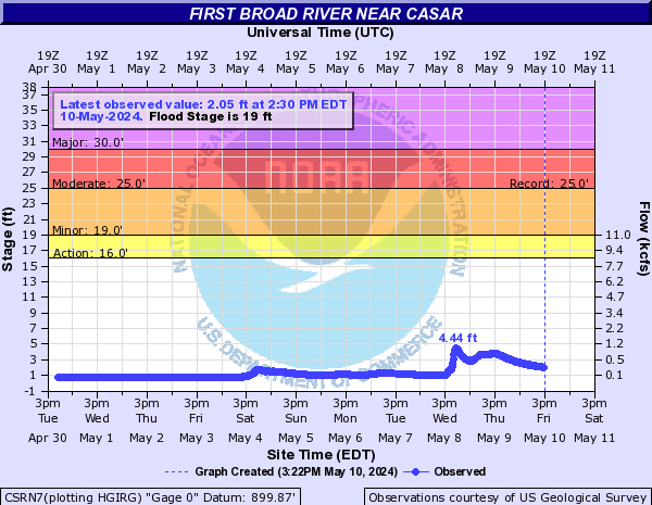First Broad River near Casar