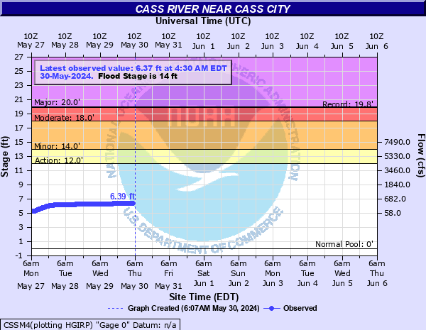 Cass River near Cass City