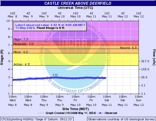Castle Creek above Deerfield