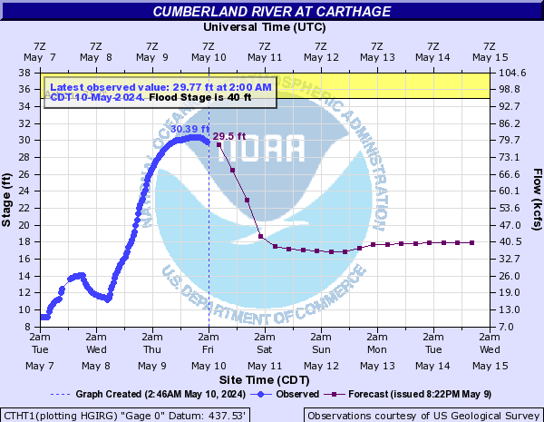 Cumberland River at Carthage