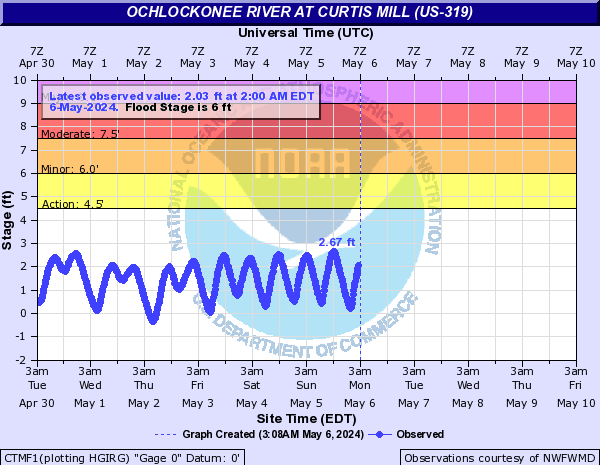 Tide Gauge for Ochlockonee River at Curtis Mill (US-319), FL