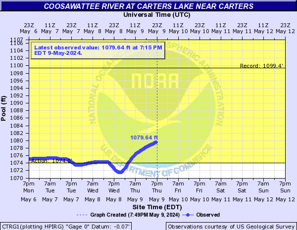 Coosawattee River at Carters Lake near Carters