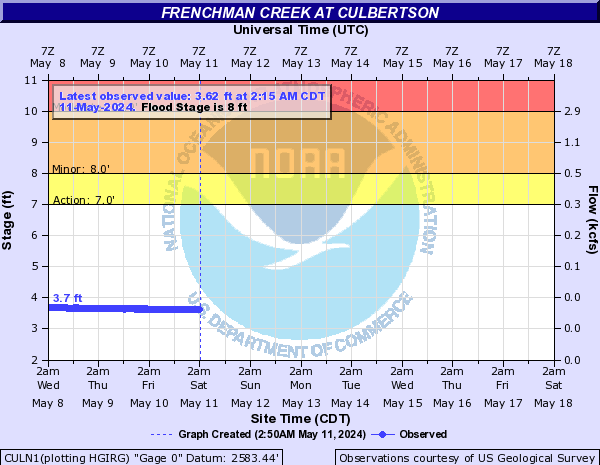 Frenchman Creek at Culbertson