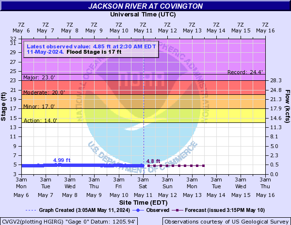 Jackson River at Covington
