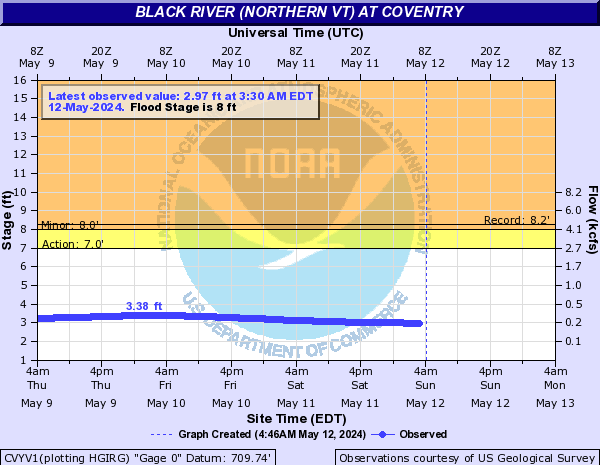 Black River (Northern VT) at Coventry