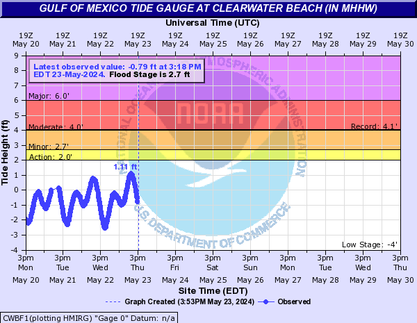 Gulf of Mexico Tide Gauge at CLEARWATER BEACH (in MHHW)