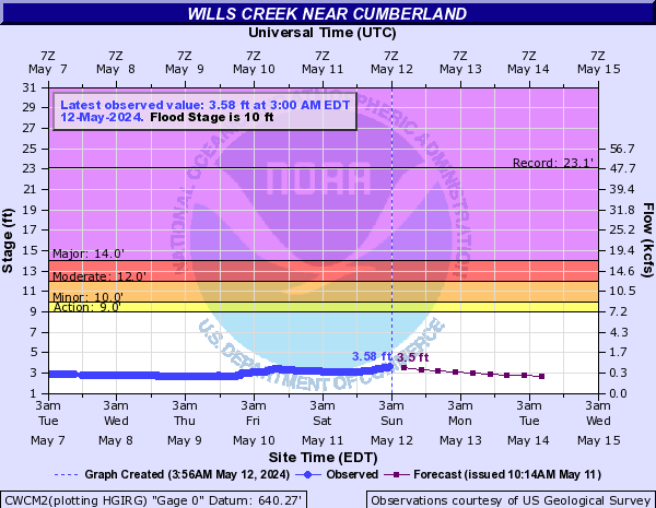 Wills Creek near Cumberland