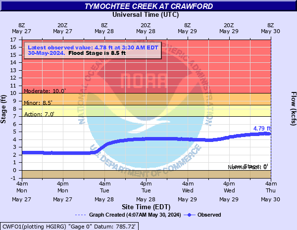 Tymochtee Creek at Crawford