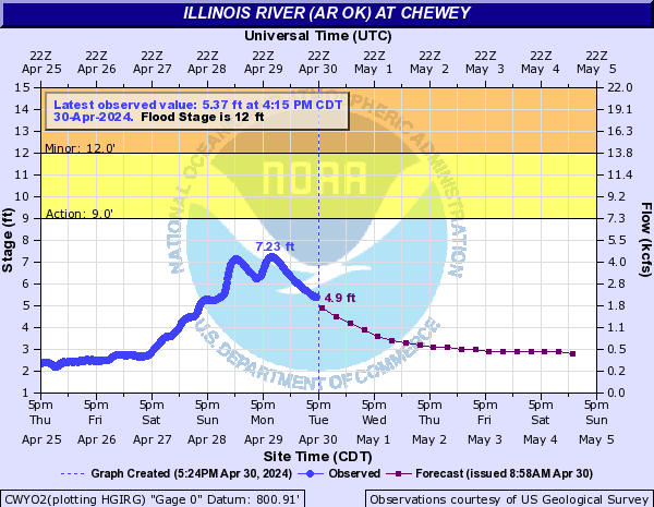 Current level & forecast of the Illinois River at Chewey