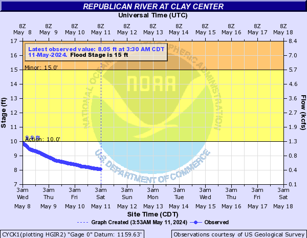 Republican River at Clay Center
