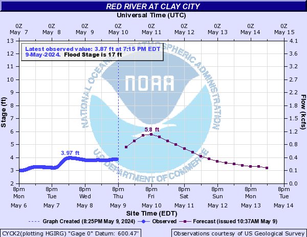 Red River at Clay City