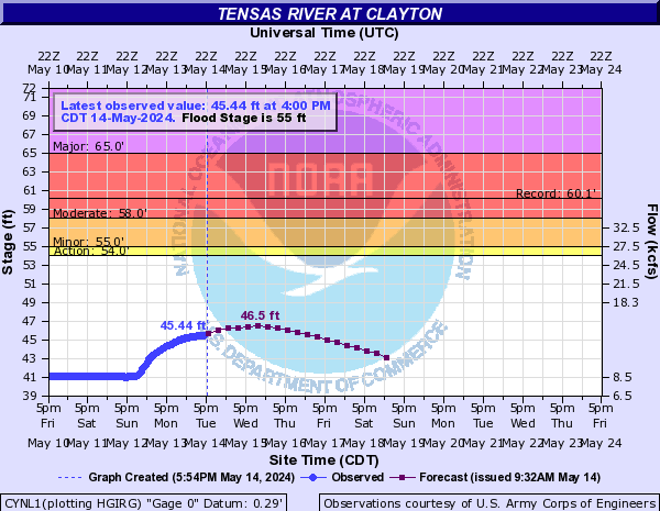 Tensas River at Clayton