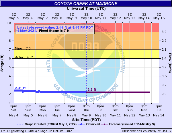 Coyote Creek at Madrone