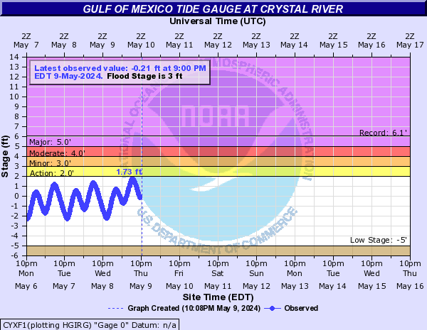Gulf of Mexico Tide Gauge at Crystal River