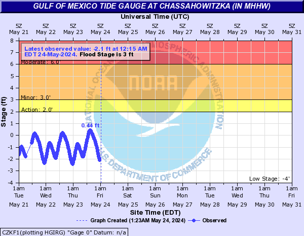 Gulf of Mexico Tide Gauge at Chassahowitzka (in MHHW)