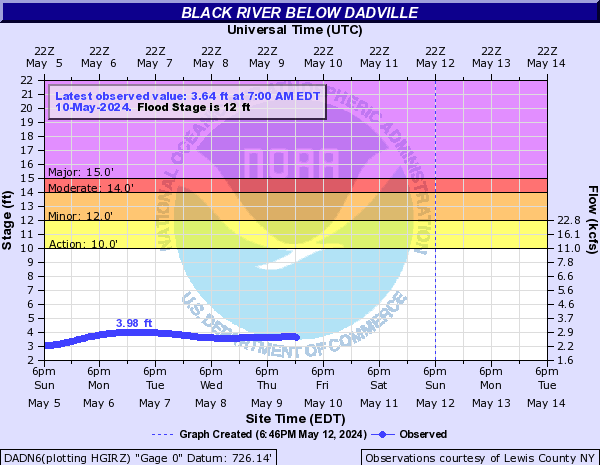 Black River below Dadville