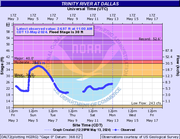 Trinity River at Dallas