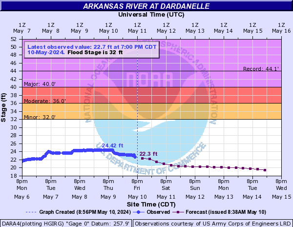Arkansas River at Dardanelle