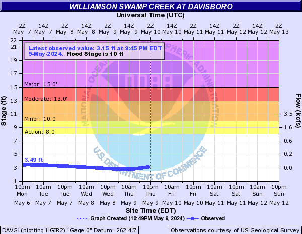 Williamson Swamp Creek at Davisboro