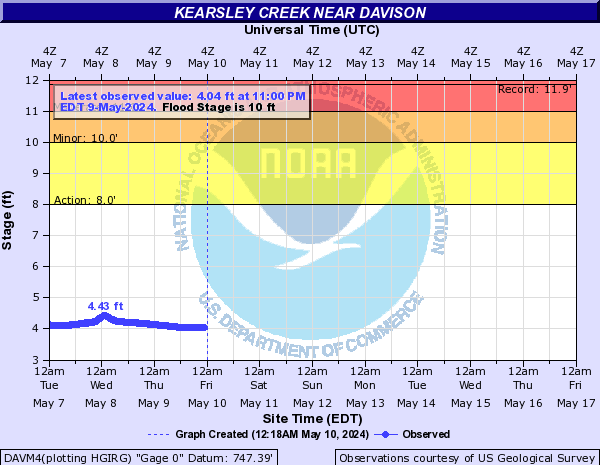 Kearsley Creek near Davison