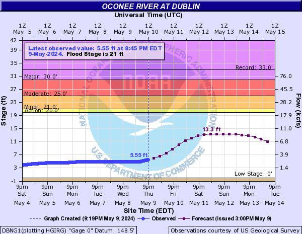 Oconee River at Dublin