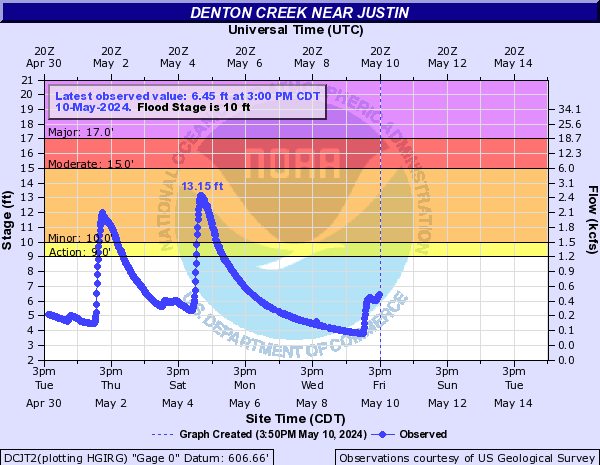Denton Creek near Justin