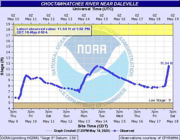 Choctawhatchee River near Daleville