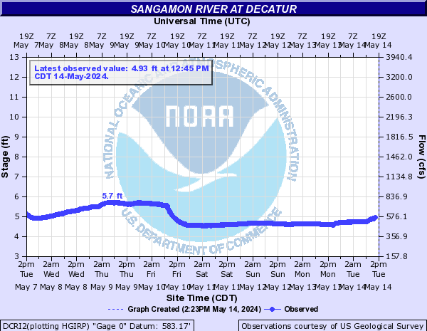 Sangamon River at Decatur