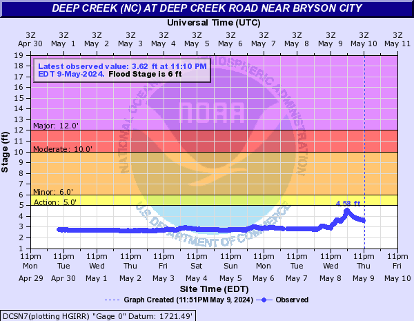 Deep Creek (NC) at Deep Creek road near Bryson City