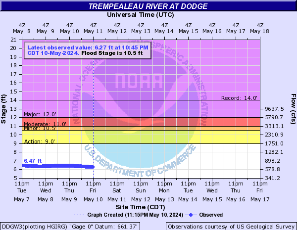 Trempealeau River at Dodge