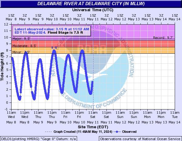 Delaware River at Delaware City (IN MLLW)