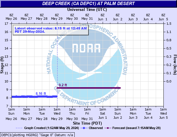 Deep Creek (CA DEPC1) at Palm Desert