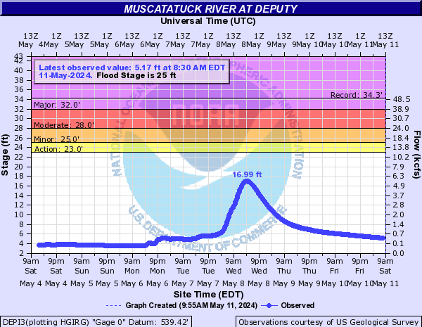 Muscatatuck River at Deputy
