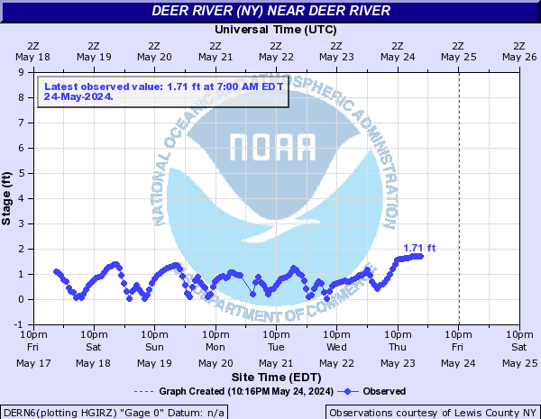Deer River (NY) near Deer River