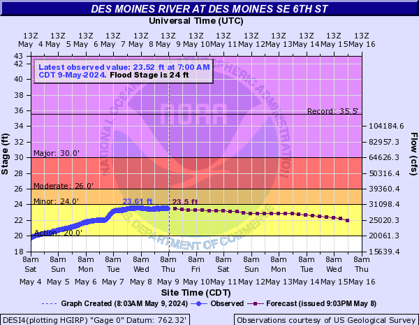 Water-data graph for Des Moines River at SE 6th Street