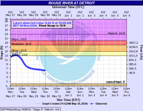 Rouge River at Detroit