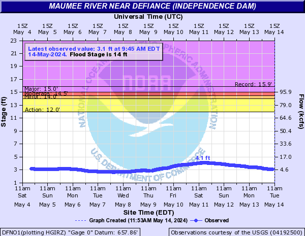 Maumee River near Defiance (Independence Dam)