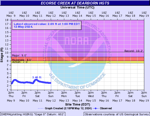 Ecorse Creek at Dearborn Hgts