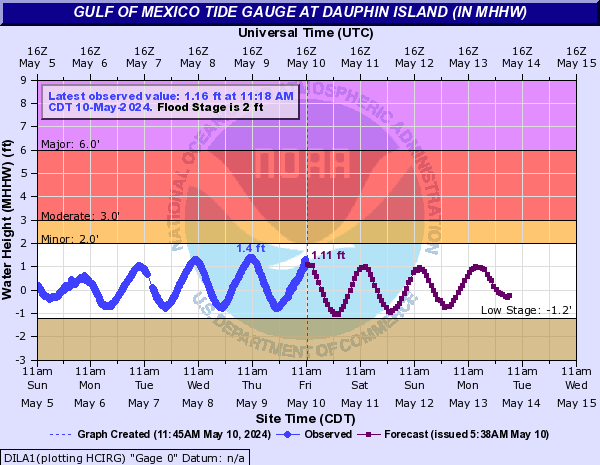 Gulf of Mexico Tide Gauge at Dauphin Island (IN MHHW)