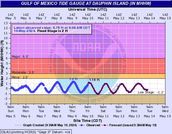 Gulf of Mexico Tide Gauge at Dauphin Island (IN MHHW)