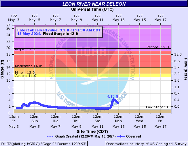 Leon River near DeLeon